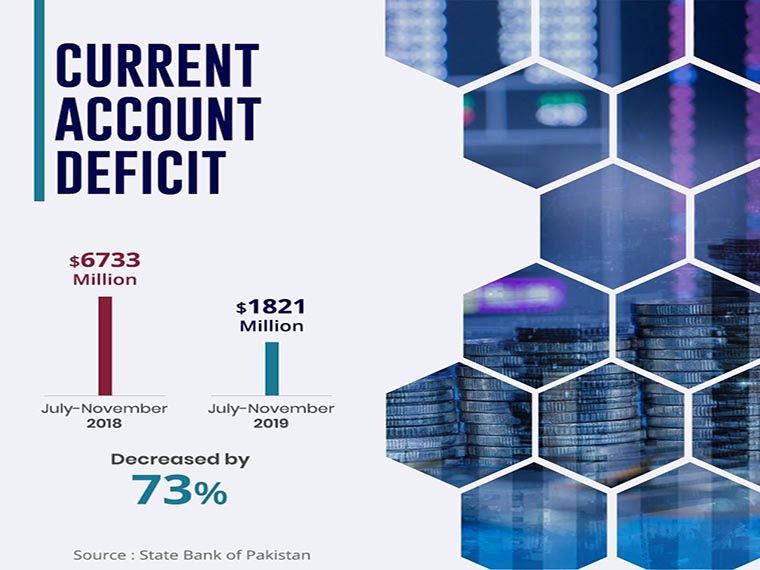 Pakistan current account deficit reduced by over 72pc: adviser
