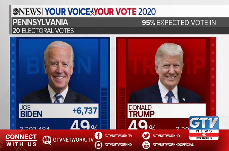 Democratic Biden leads over Republican Trump in US presidential election