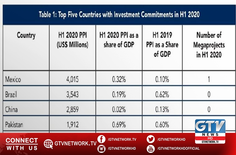 Pakistan named among top 5 nations with most investment for the first time