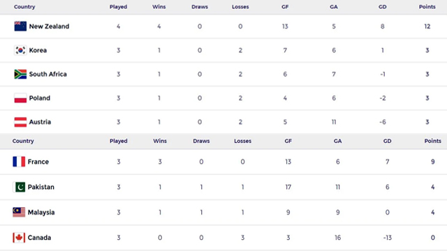 Pakistan qualify for FIH Nations Cup semifinal despite France defeat