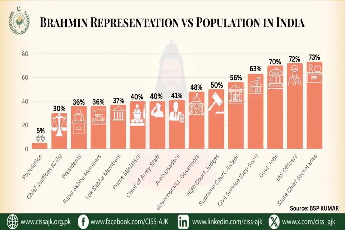 Brahmin Representation Vs Population in India