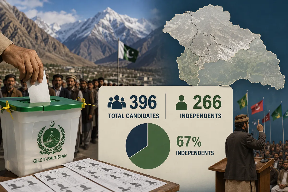 Gilgit-Baltistan Election 2026: 396 Candidates, 266 Independents – What the Numbers Reveal About GB’s Political Landscape